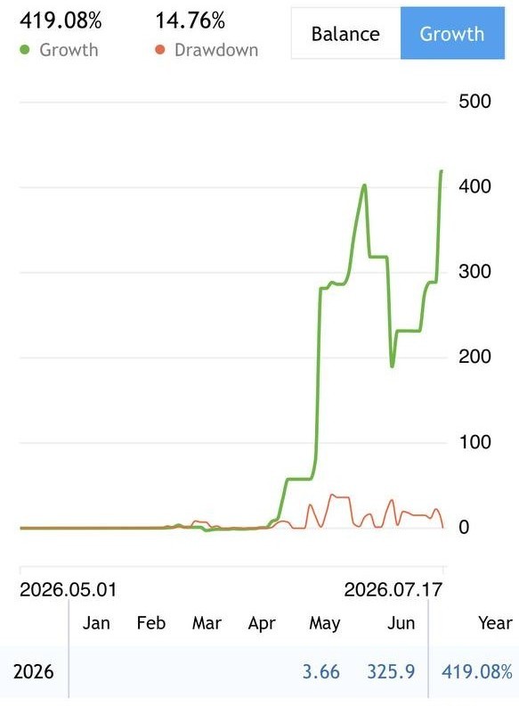 Myfxbook +419% verified growth — Paul Investment XAU/USD